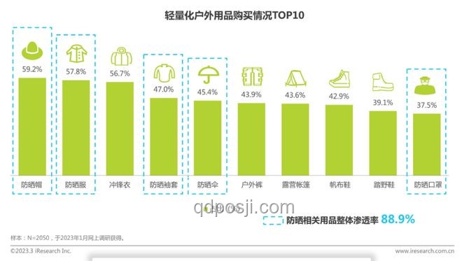 年輕人防曬撐起800億市場(chǎng)，防曬衣：黑科技還是智商稅？