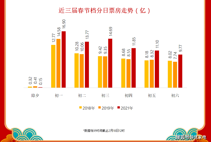 2025年電影市場大盤票房突破300億，行業(yè)加速復(fù)蘇
