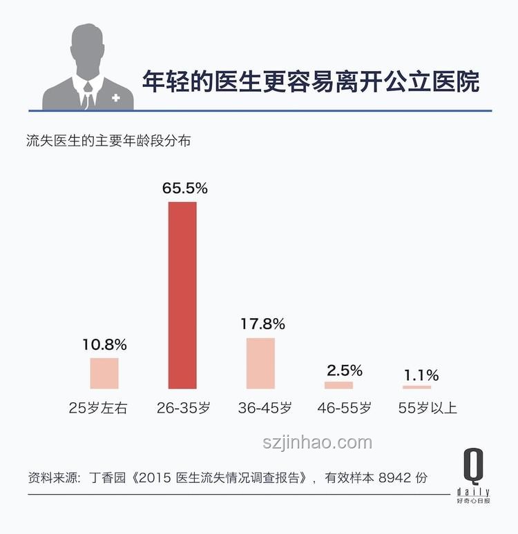 主任視角：為何嚴重不建議醫(yī)生離職轉行